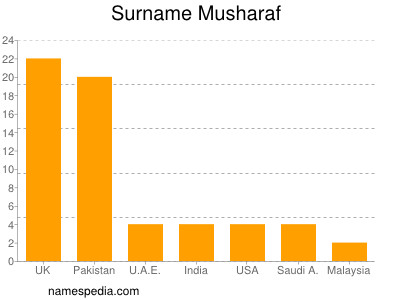 Surname Musharaf