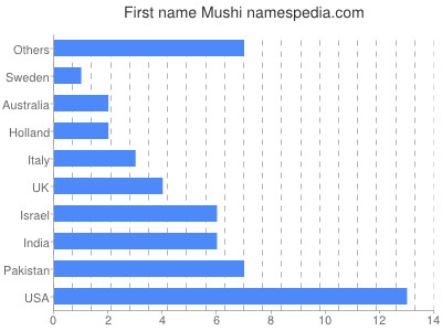 Given name Mushi