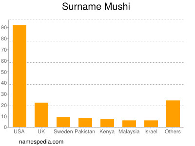 Surname Mushi