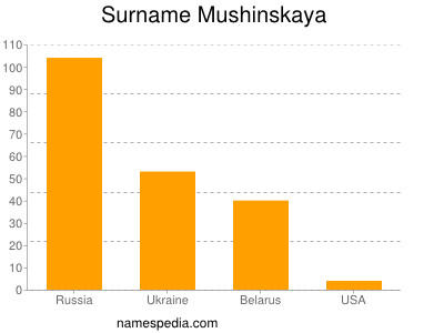 Surname Mushinskaya