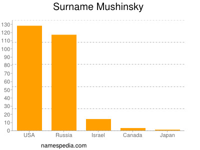 Surname Mushinsky