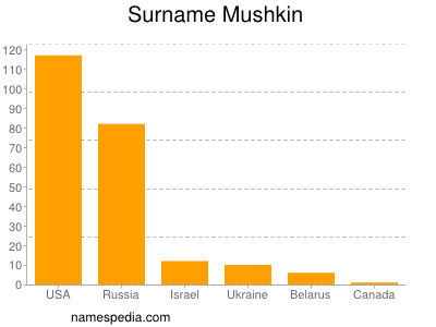 Surname Mushkin