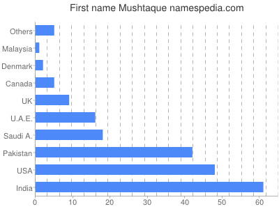 Given name Mushtaque