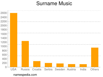 Surname Music