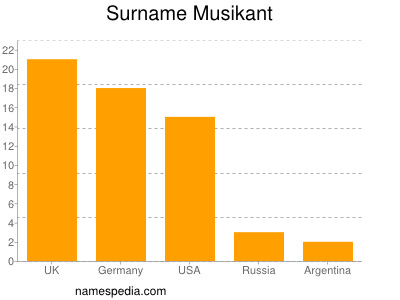 Surname Musikant