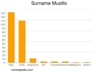 Surname Musillo