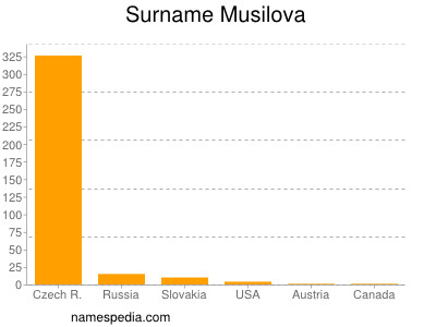 Surname Musilova