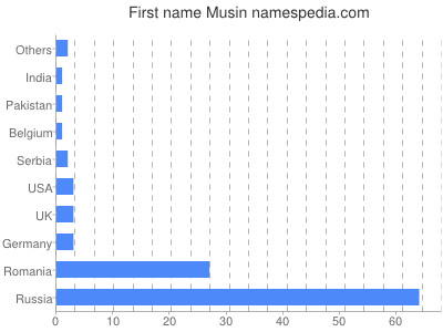 Given name Musin