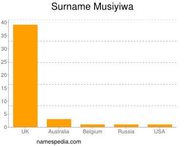 Surname Musiyiwa