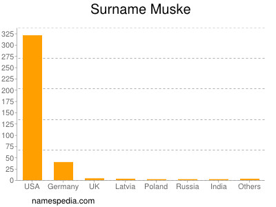 Surname Muske