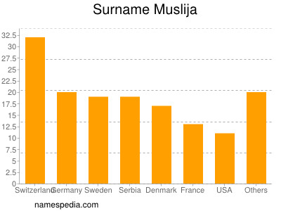 Surname Muslija