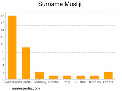 Surname Musliji