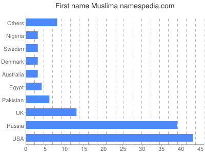 Given name Muslima