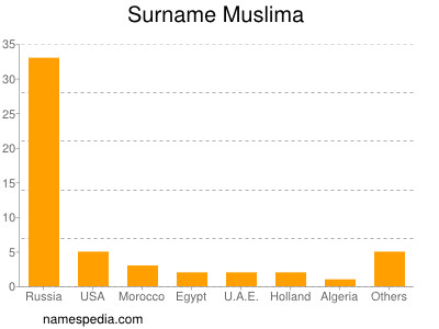 Surname Muslima