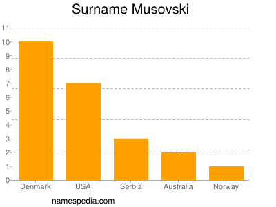 Surname Musovski