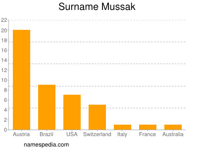 Surname Mussak