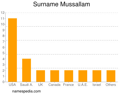 Surname Mussallam