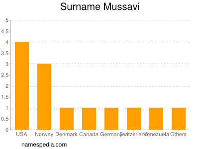 Surname Mussavi