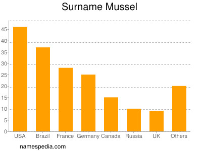 Surname Mussel