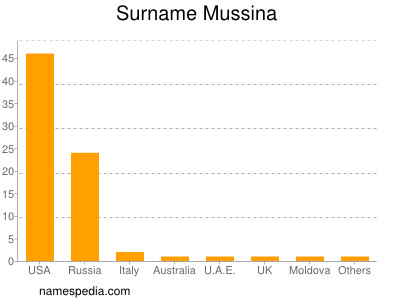 Surname Mussina