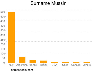 Surname Mussini