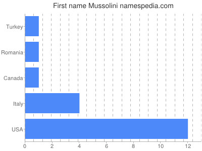 Given name Mussolini