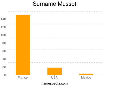 Surname Mussot