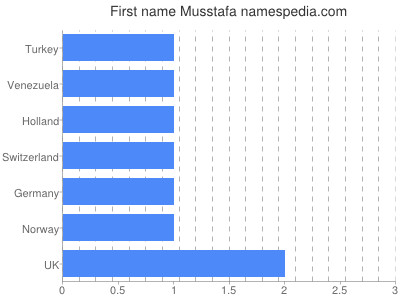 Given name Musstafa