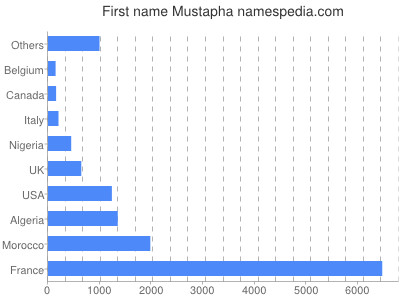 Given name Mustapha
