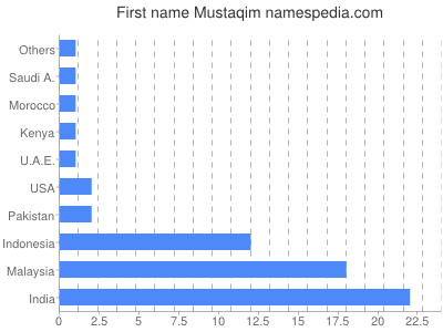 Given name Mustaqim