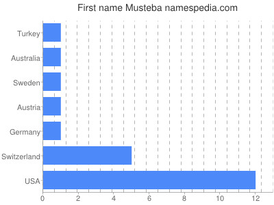 Given name Musteba