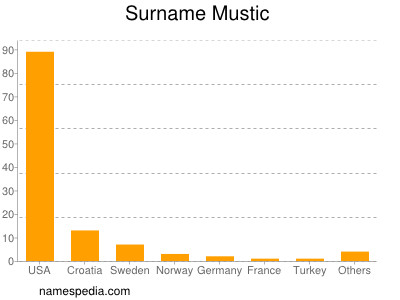 Surname Mustic