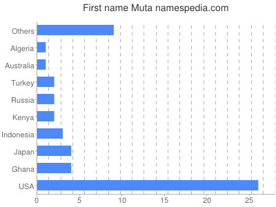 Given name Muta