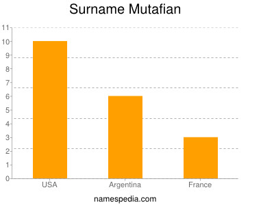 Surname Mutafian