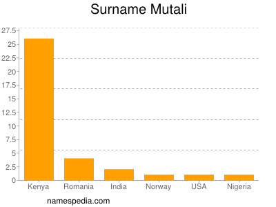 Surname Mutali