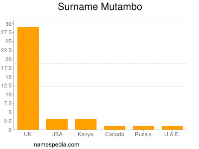 Surname Mutambo