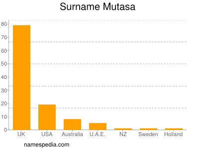 Surname Mutasa