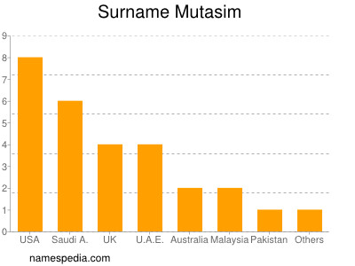 Surname Mutasim