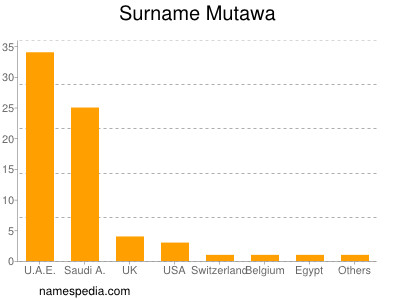 Surname Mutawa