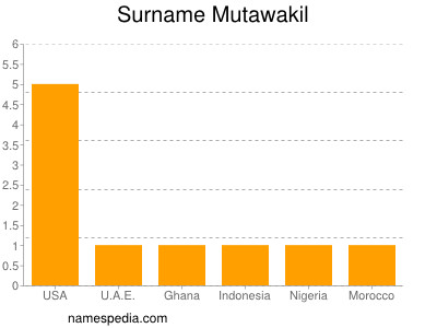 Surname Mutawakil