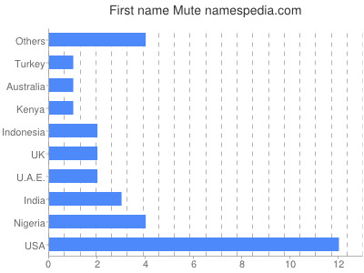 Given name Mute