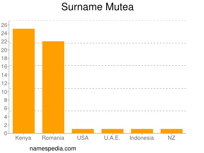 Surname Mutea