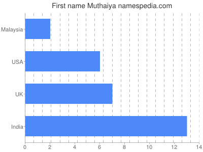 Given name Muthaiya