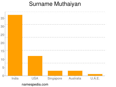 Surname Muthaiyan
