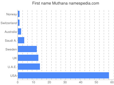 Given name Muthana