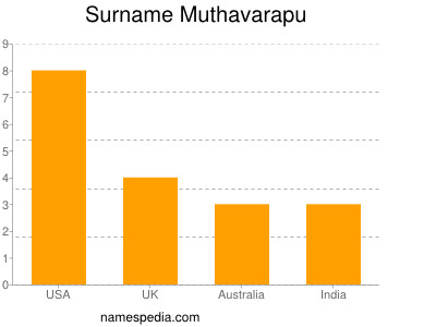 Surname Muthavarapu