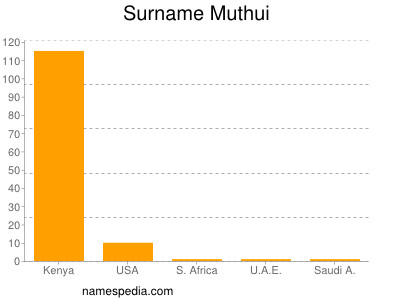 Surname Muthui