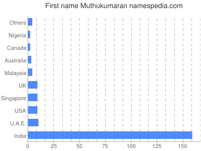 Given name Muthukumaran
