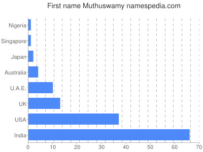 Given name Muthuswamy