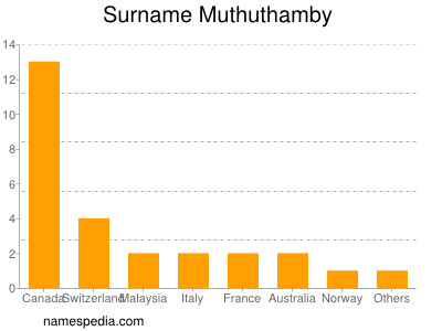 Surname Muthuthamby